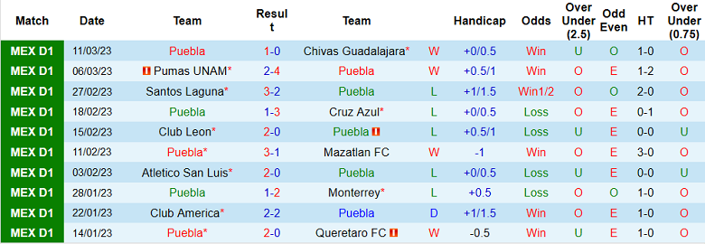 Phân tích kèo hiệp 1 Puebla vs Atlas, 8h ngày 18/3 - Ảnh 1