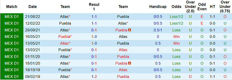 Phân tích kèo hiệp 1 Puebla vs Atlas, 8h ngày 18/3 - Ảnh 3