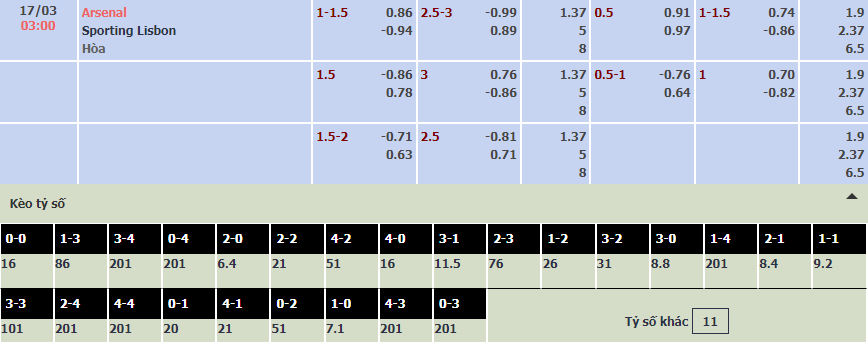 Soi bảng dự đoán tỷ số chính xác Arsenal vs Sporting Lisbon, 3h ngày 17/3 - Ảnh 1