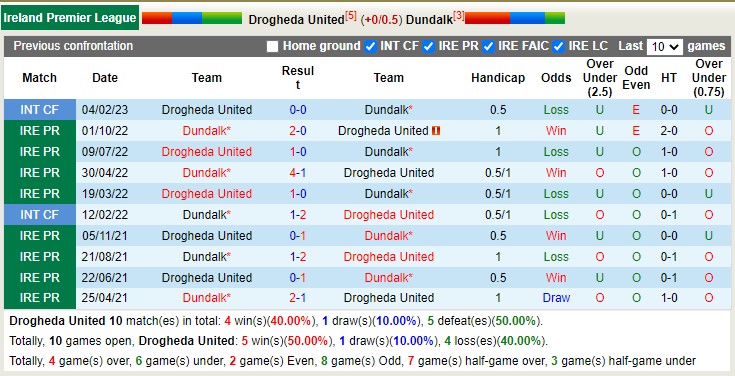 Soi kèo, dự đoán Macao Drogheda vs Dundalk, 2h45 ngày 17/3 - Ảnh 3