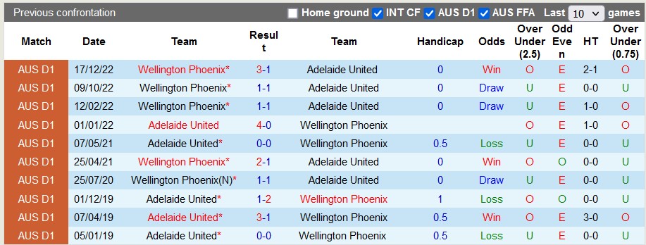 Nhận định, soi kèo Adelaide vs Wellington Phoenix, 15h45 ngày 17/3 - Ảnh 3