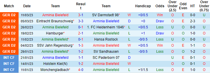 Nhận định, soi kèo Bielefeld vs Nurnberg, 0h30 ngày 18/3 - Ảnh 1