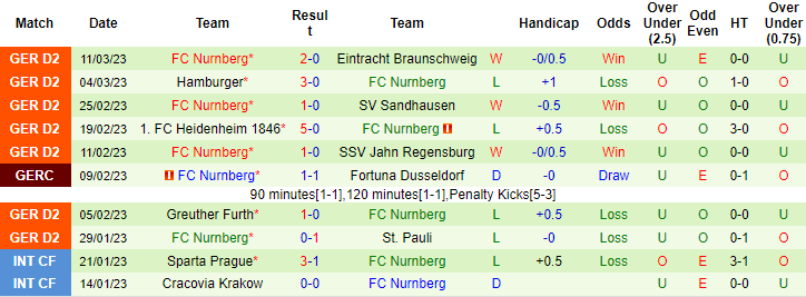 Nhận định, soi kèo Bielefeld vs Nurnberg, 0h30 ngày 18/3 - Ảnh 2