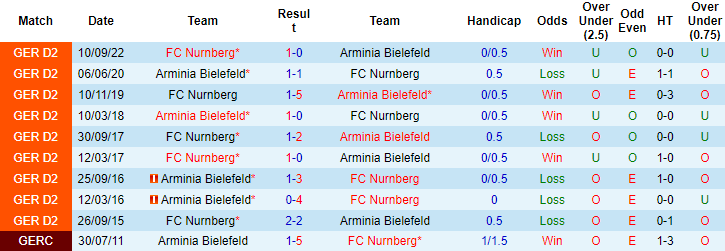 Nhận định, soi kèo Bielefeld vs Nurnberg, 0h30 ngày 18/3 - Ảnh 3
