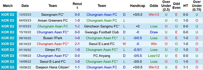 Nhận định, soi kèo Chungnam Asan vs Cheonan, 11h30 ngày 18/3 - Ảnh 1