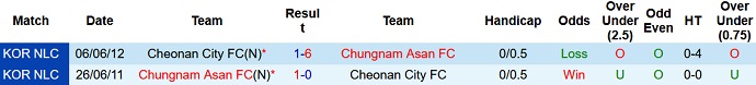 Nhận định, soi kèo Chungnam Asan vs Cheonan, 11h30 ngày 18/3 - Ảnh 3