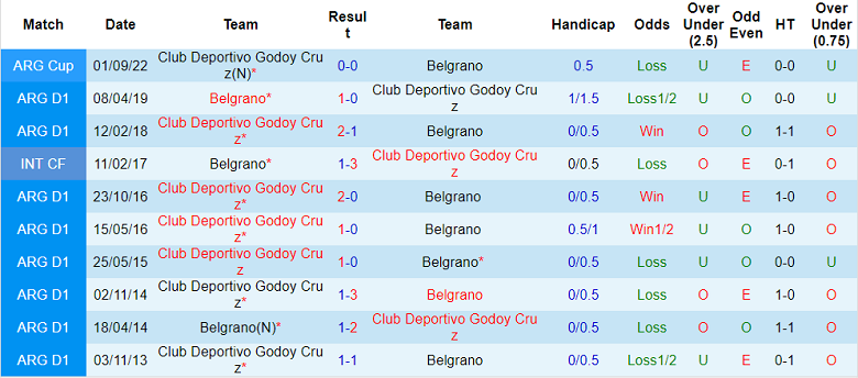Nhận định, soi kèo Godoy Cruz vs Belgrano, 7h30 ngày 19/3 - Ảnh 3