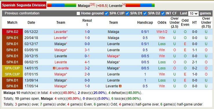 Nhận định, soi kèo Málaga vs Levante, 3h ngày 18/3 - Ảnh 3