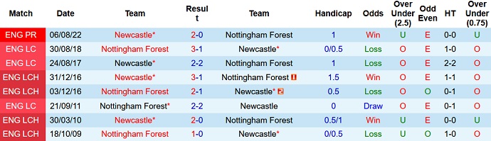 Nhận định, soi kèo Nottingham Forest vs Newcastle, 3h00 ngày 18/3 - Ảnh 3