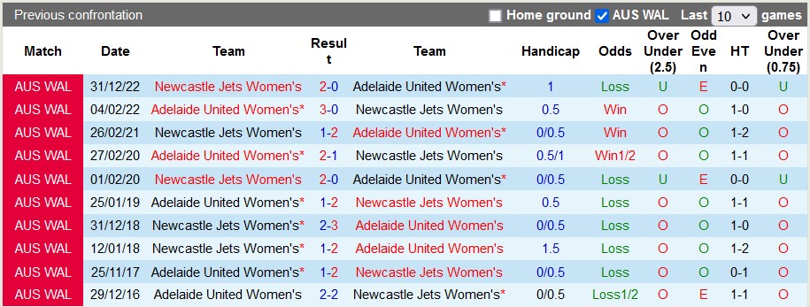 Nhận định, soi kèo nữ Adelaide vs nữ Newcastle Jets, 13h05 ngày 17/3 - Ảnh 3