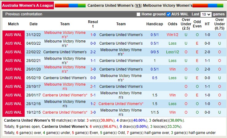 Nhận định, soi kèo Nữ Canberra vs nữ Melbourne Victory, 11h ngày 18/3 - Ảnh 3