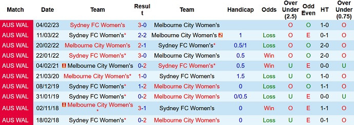 Nhận định, soi kèo Nữ Melbourne City vs Nữ Sydney, 11h00 ngày 18/3 - Ảnh 3