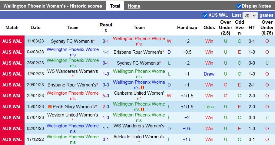 Nhận định, soi kèo nữ Wellington Phoenix vs nữ Perth Glory, 11h ngày 18/3 - Ảnh 1
