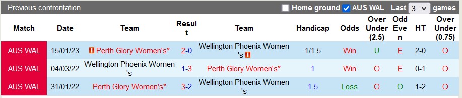 Nhận định, soi kèo nữ Wellington Phoenix vs nữ Perth Glory, 11h ngày 18/3 - Ảnh 3