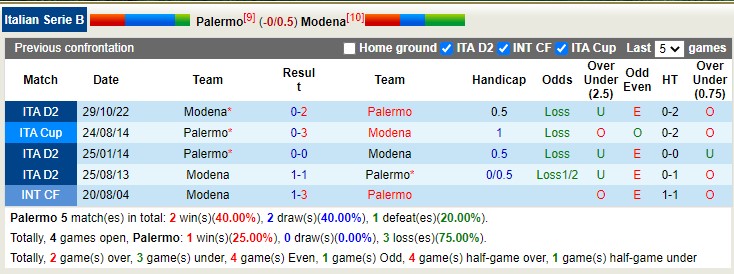 Nhận định, soi kèo Palermo vs Modena, 2h30 ngày 18/3 - Ảnh 3