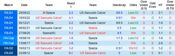 Nhận định, soi kèo Sassuolo vs Spezia, 0h30 ngày 18/3 - Ảnh 3