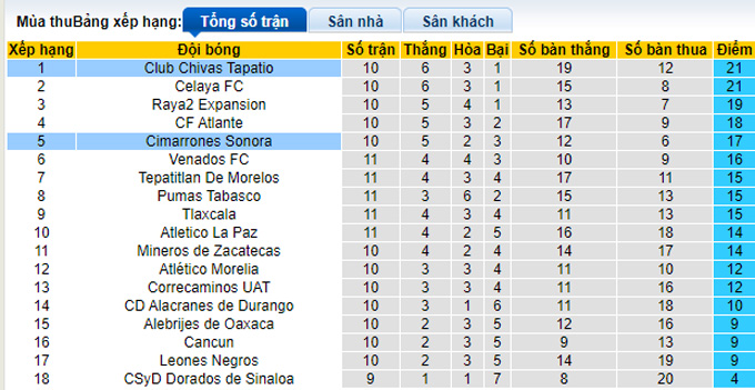 Nhận định, soi kèo Tapatio vs Cimarrones, 10h05 ngày 17/3 - Ảnh 4