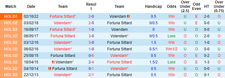 Nhận định, soi kèo Volendam vs Fortuna Sittard, 2h ngày 18/3 - Ảnh 3