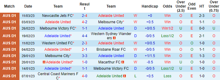 Tỷ lệ kèo nhà cái Adelaide vs Wellington Phoenix mới nhất, 15h45 ngày 17/3 - Ảnh 2
