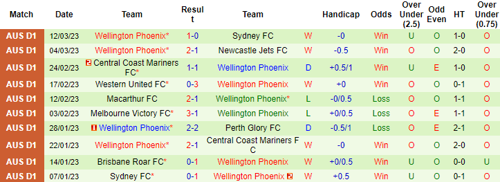 Tỷ lệ kèo nhà cái Adelaide vs Wellington Phoenix mới nhất, 15h45 ngày 17/3 - Ảnh 3