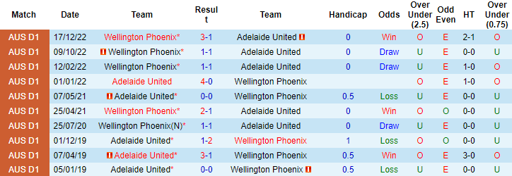 Tỷ lệ kèo nhà cái Adelaide vs Wellington Phoenix mới nhất, 15h45 ngày 17/3 - Ảnh 4