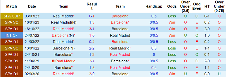 Lịch sử đối đầu Barcelona vs Real Madrid, 3h ngày 20/3 - Ảnh 1