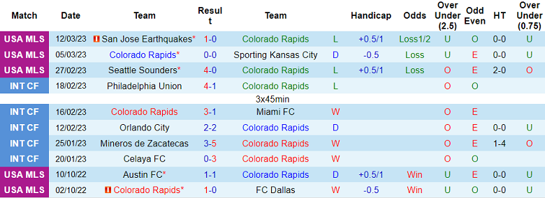 Nhận định, soi kèo Colorado Rapids vs Minnesota, 8h37 ngày 19/3 - Ảnh 1