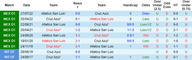 Nhận định, soi kèo Cruz Azul vs San Luis, 6h ngày 19/3 - Ảnh 3