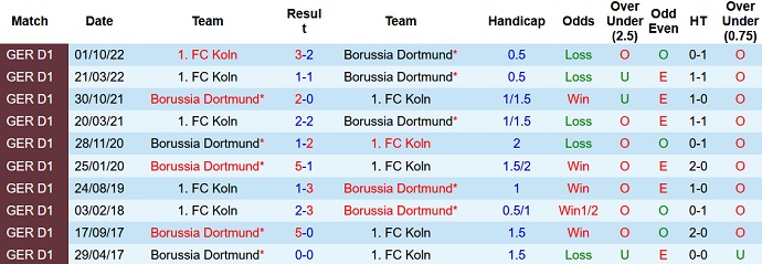 Nhận định, soi kèo Dortmund vs Cologne, 0h30 ngày 19/3 - Ảnh 3