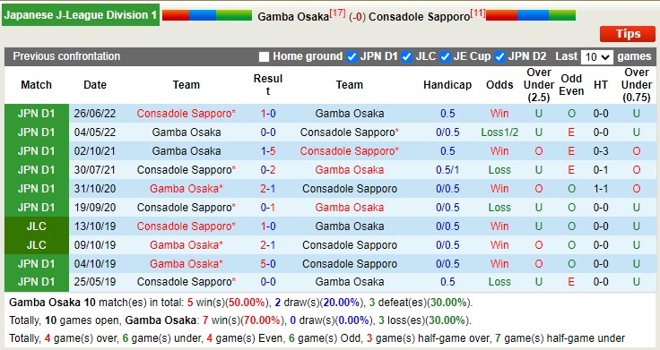 Nhận định, soi kèo Gamba Osaka vs Consadole Sapporo, 13h ngày 18/3 - Ảnh 4