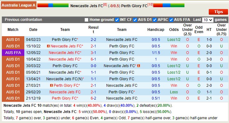Nhận định, soi kèo Newcastle Jets vs Perth Glory, 13h ngày 18/3 - Ảnh 3