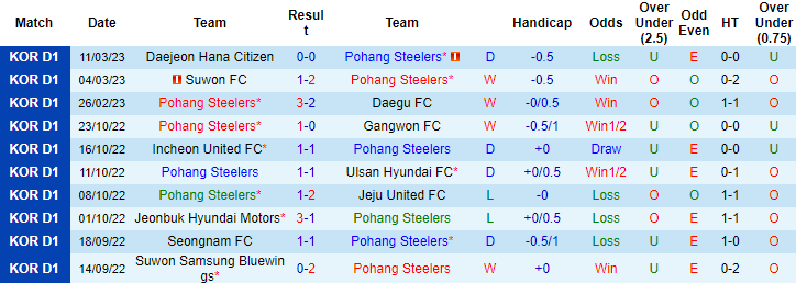 Nhận định, soi kèo Pohang Steelers vs Gangwon, 12h ngày 18/3 - Ảnh 1
