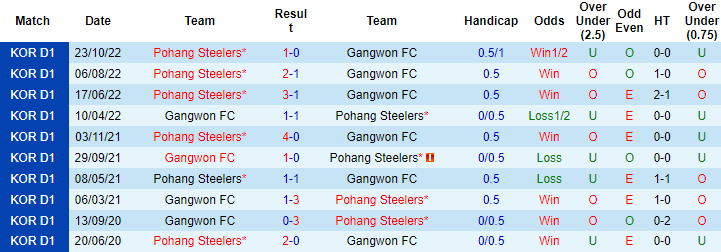 Nhận định, soi kèo Pohang Steelers vs Gangwon, 12h ngày 18/3 - Ảnh 3