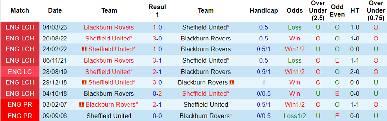 Nhận định, soi kèo Sheffield United vs Blackburn, 19h ngày 19/3 - Ảnh 3