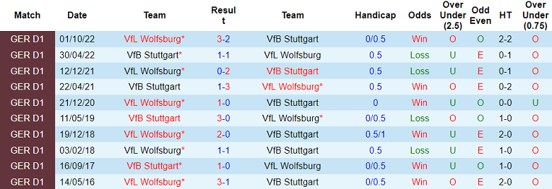 Nhận định, soi kèo Stuttgart vs Wolfsburg, 21h30 ngày 18/3 - Ảnh 3