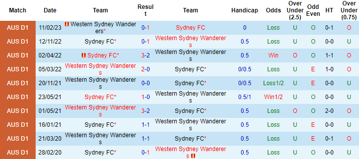 Nhận định, soi kèo Sydney vs WS Wanderers, 15h45 ngày 18/3 - Ảnh 3