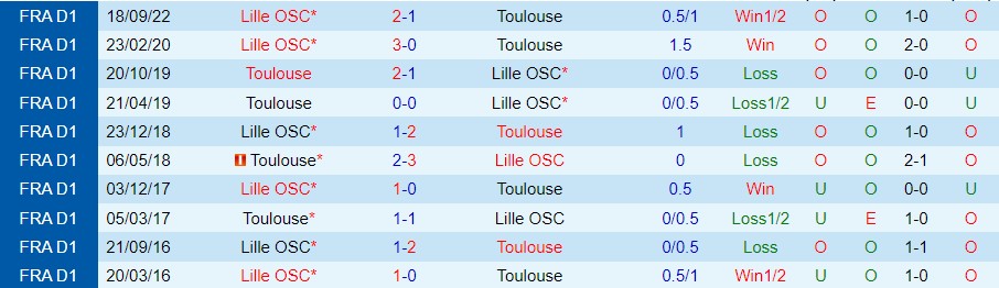 Nhận định, soi kèo Toulouse vs Lille, 23h ngày 18/3 - Ảnh 2