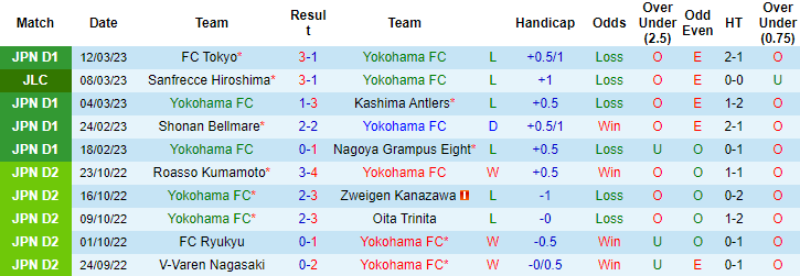 Nhận định, soi kèo Yokohama FC vs Kyoto Sanga, 12h ngày 18/3 - Ảnh 1