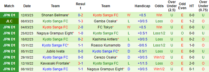 Nhận định, soi kèo Yokohama FC vs Kyoto Sanga, 12h ngày 18/3 - Ảnh 2