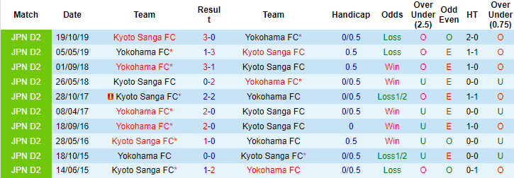 Nhận định, soi kèo Yokohama FC vs Kyoto Sanga, 12h ngày 18/3 - Ảnh 3