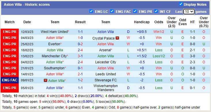 Phân tích kèo hiệp 1 Aston Villa vs Bournemouth, 22h ngày 18/3 - Ảnh 1