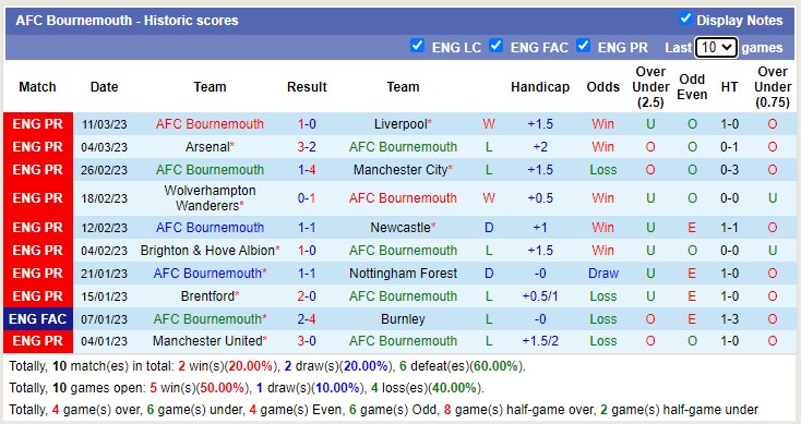 Phân tích kèo hiệp 1 Aston Villa vs Bournemouth, 22h ngày 18/3 - Ảnh 2