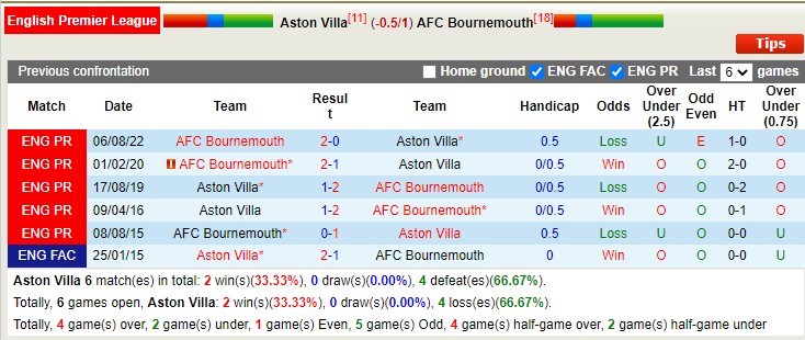 Phân tích kèo hiệp 1 Aston Villa vs Bournemouth, 22h ngày 18/3 - Ảnh 3