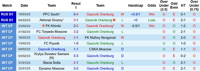 Phân tích kèo hiệp 1 Orenburg vs Spartak, 16h00 ngày 18/3 - Ảnh 1