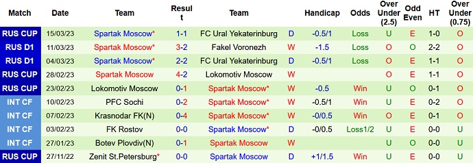 Phân tích kèo hiệp 1 Orenburg vs Spartak, 16h00 ngày 18/3 - Ảnh 2