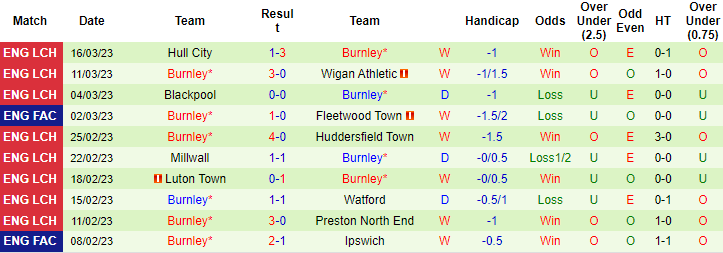 Tỷ lệ kèo nhà cái Man City vs Burnley mới nhất, 0h45 ngày 19/3 - Ảnh 3