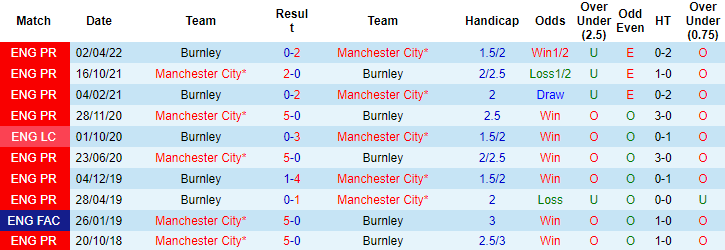 Tỷ lệ kèo nhà cái Man City vs Burnley mới nhất, 0h45 ngày 19/3 - Ảnh 4