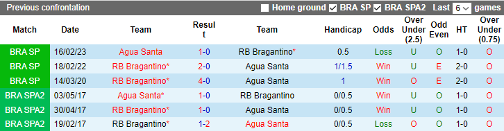 Nhận định, soi kèo Agua Santa vs Bragantino, 7h ngày 21/3 - Ảnh 3