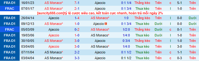 Nhận định, soi kèo Ajaccio vs Monaco, 19h ngày 19/3 - Ảnh 1