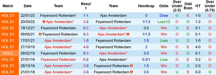 Nhận định, soi kèo Ajax vs Feyenoord, 20h30 ngày 19/3 - Ảnh 3